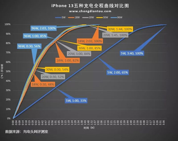 苹果13用什么充电器