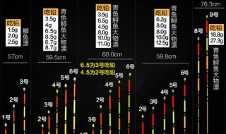 钓青鱼最佳调漂是几目 钓青鱼最佳调漂是几目钩