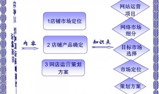 怎样运营好网店 怎样运营好网店店铺