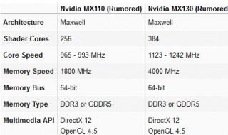 mx110显卡怎样 mx110显卡游戏测评