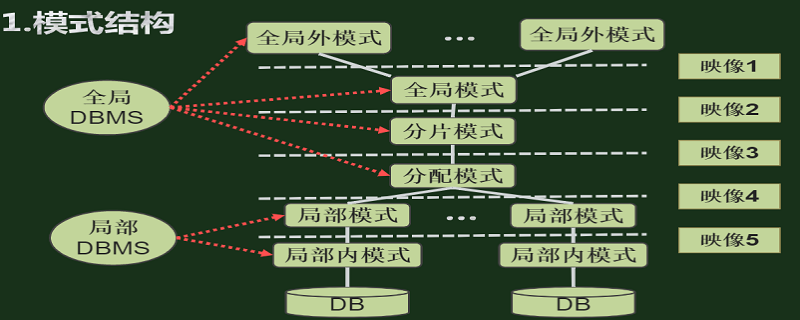 数据库系统的结构（数据库系统的结构层次图）