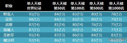 《暗黑破坏神3：夺魂之镰》2.4版最新天梯排行战况一览