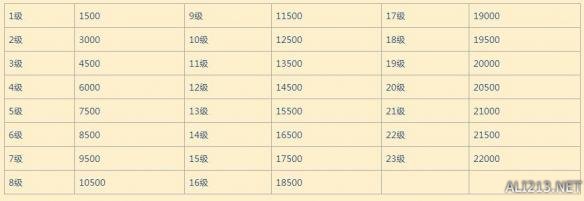 《守望先锋》升级经验数据分享 守望先锋快速升级