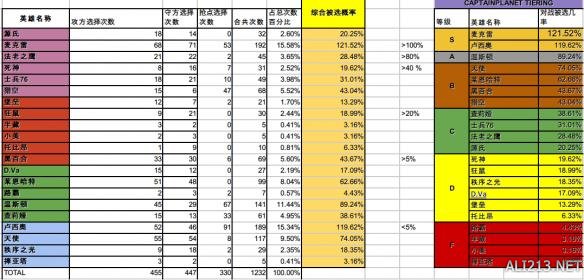 《守望先锋》英雄排名及胜率表一览（守望先锋英雄出场率）