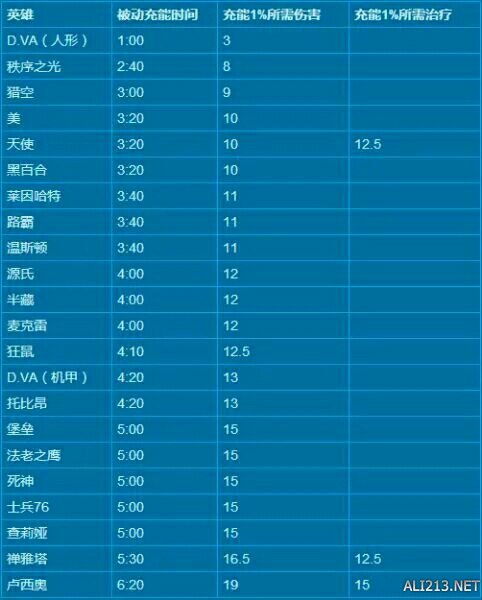 《守望先锋》各职业充能时间介绍（守望先锋角色技能介绍）