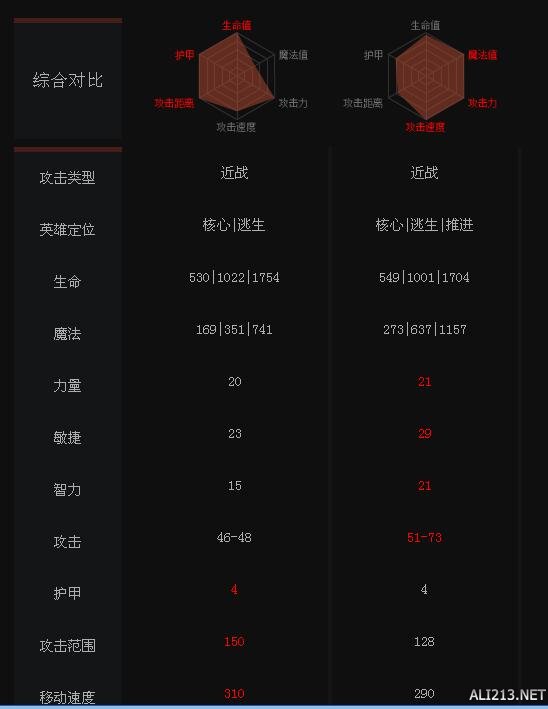 《DOTA2》英雄幻影刺客与幻影长矛手属性对比一览