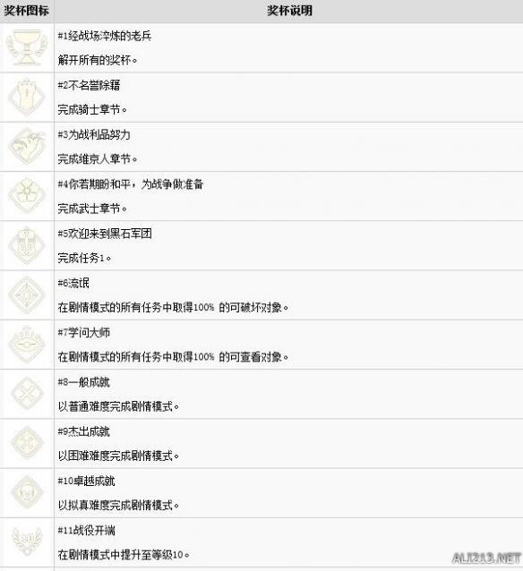 荣耀战魂中文全成就达成条件介绍（荣耀战魂战役攻略）