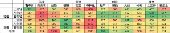 荣耀战魂全职业轻重击速度对比表 荣耀战魂伤害最高职业