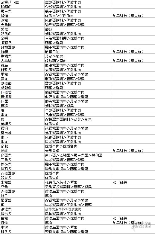 方舟可驯服生物饲料大全（方舟生存驯龙饲料）