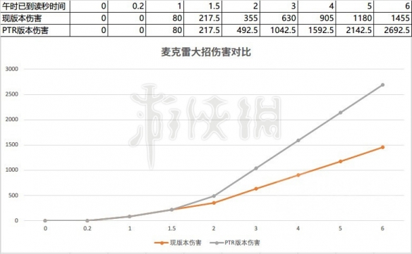 守望先锋PTR麦克雷大招伤害更新 守望先锋麦克雷射速回调