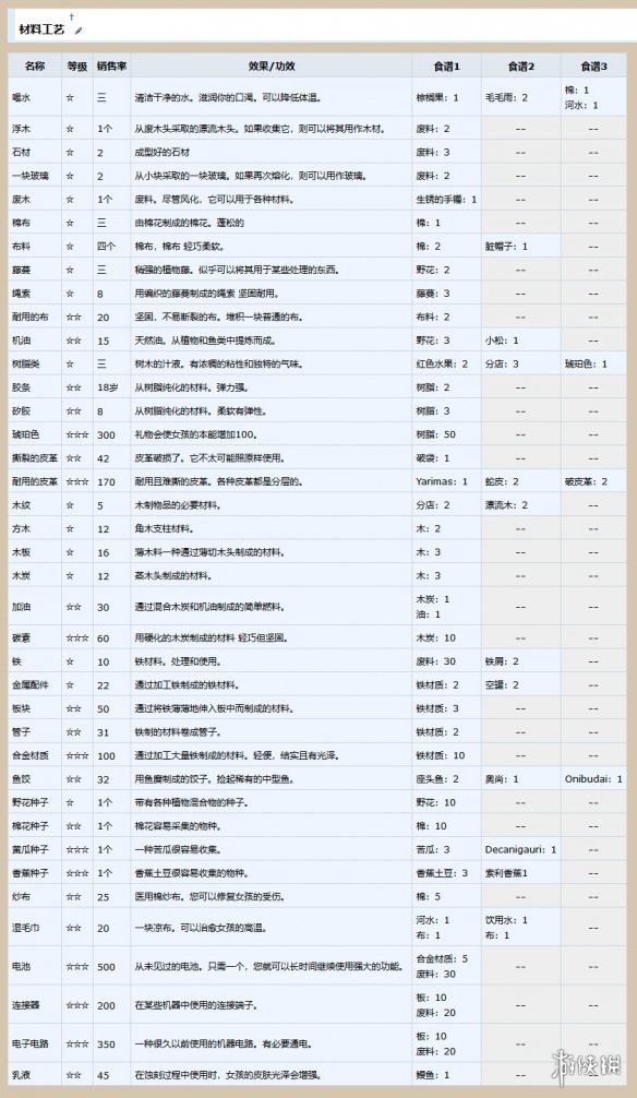 AI少女材料有哪些 ai少女布料