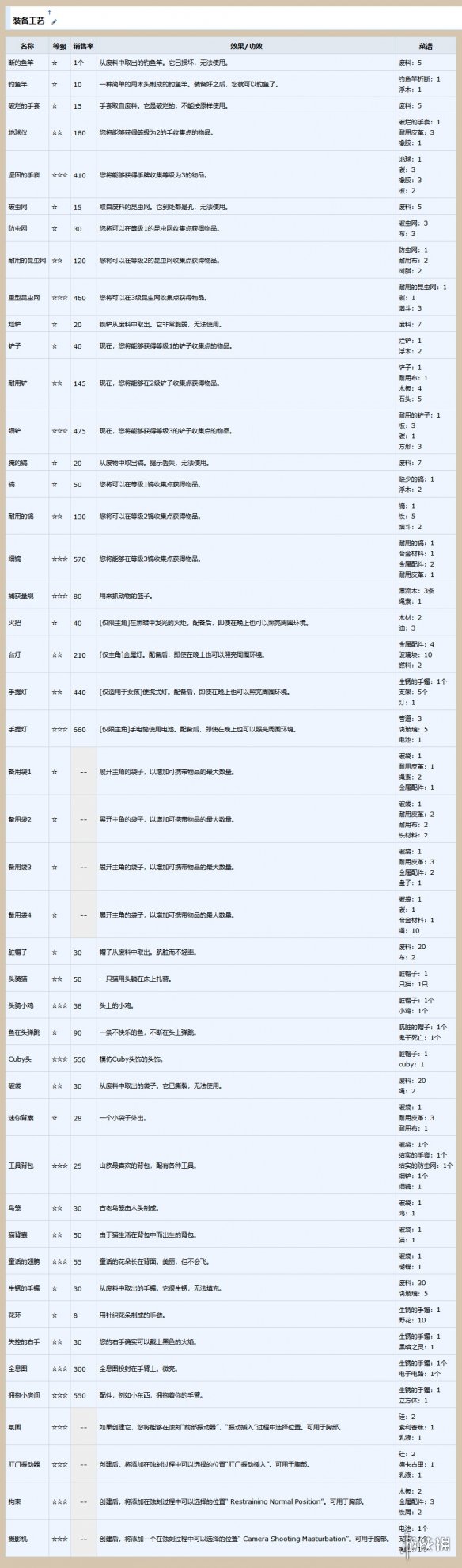 AI少女全装备合成列表一览 ai少女合成材料