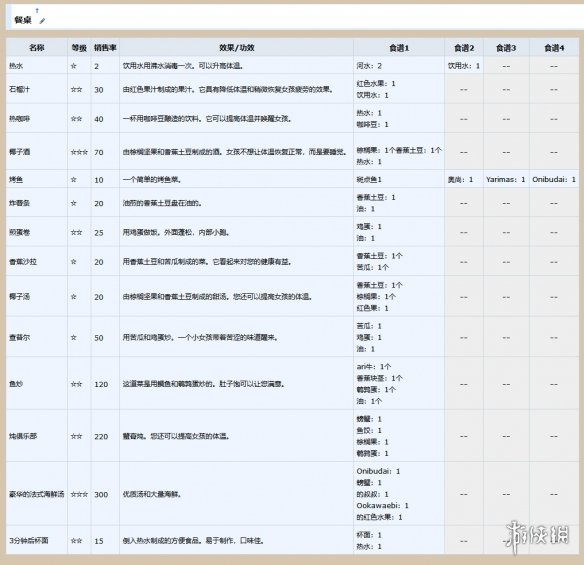 AI少女全烹饪列表一览 ai少女做菜