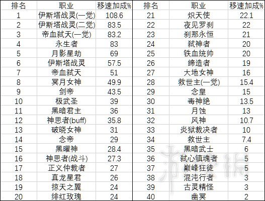 DNF速度快的职业有什么 DNF全职业移速一览_网