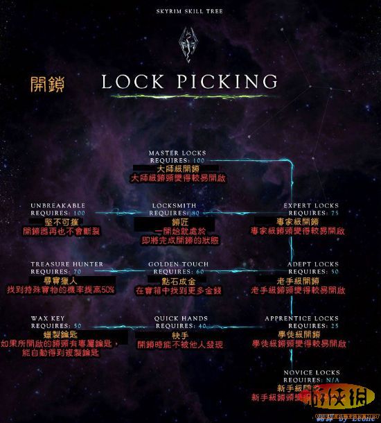 RPG大作《上古卷轴5：天际》全18页技能树翻译