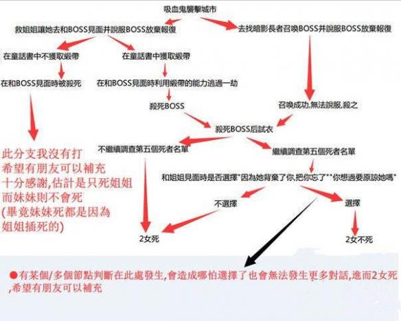《巫师3：狂猎》血与酒各结局分支图（巫师3血与酒剧情梳理）