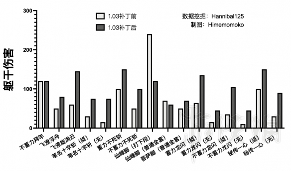 只狼更新前后技能伤害对比 只狼前期技能