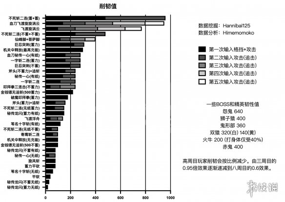 只狼影逝二度韧性系统介绍
