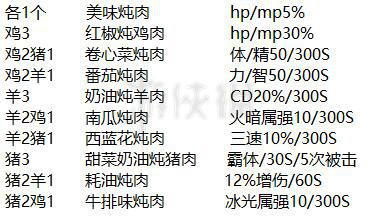 地下城与勇士咕嘟咕嘟浓情炖肉活动炖肉都有哪些BUFF DNF炖肉活动奖励是什么