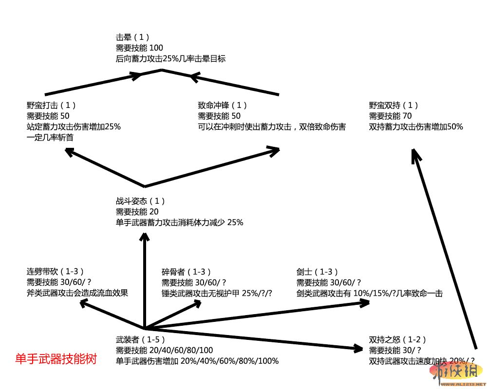 《上古卷轴5：天际》技能树翻译 上古卷轴5ord技能树