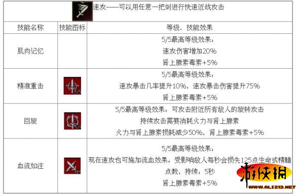 《巫师3：狂猎》剑术流技能解析攻略 巫师3剑术流带什么技能