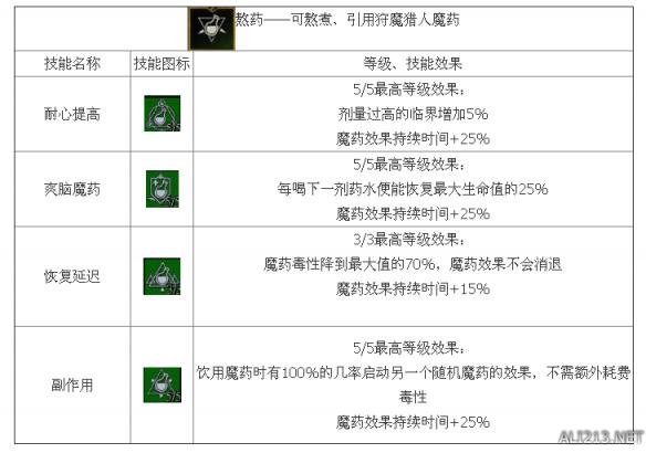 《巫师3：狂猎》炼金流技能介绍 巫师三炼金流派