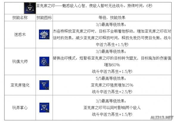《巫师3：狂猎》法印流技能介绍 技能效果全解析攻略