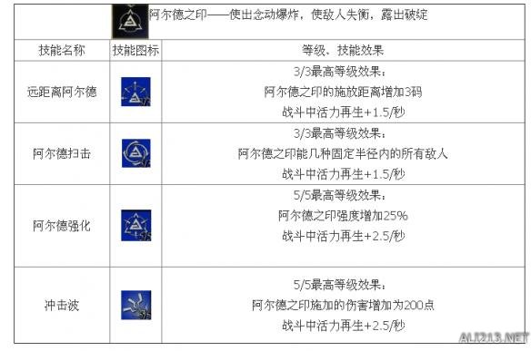 《巫师3：狂猎》法印流技能介绍（巫师3法印流技能加点）