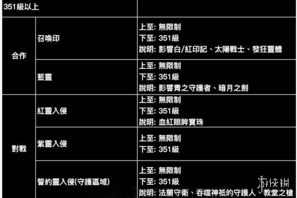 黑暗之魂3终极水桶加点方法分享 黑暗之魂3全60水桶号伤害最高的武器