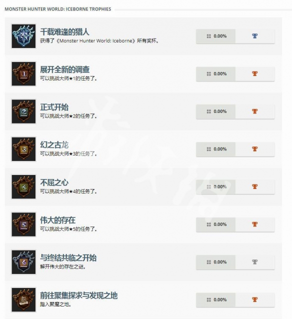 怪物猎人世界冰原奖杯有哪些 怪物猎人世界冰原奖牌一览
