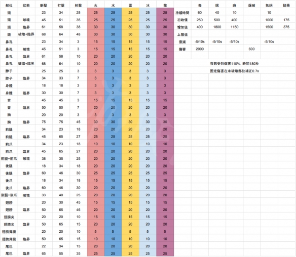 怪物猎人世界冰原冥赤龙肉质分析 冥赤龙怎么打_网
