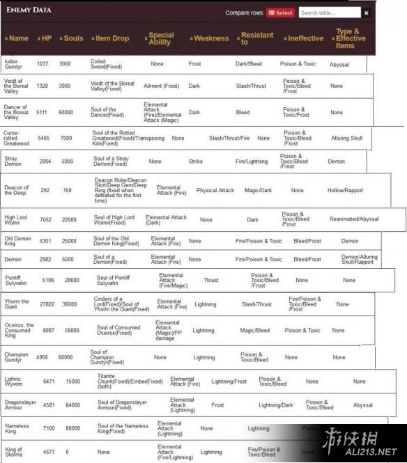 《黑暗之魂3》各类boss抗性图文介绍（黑暗之魂3boss抗性表）