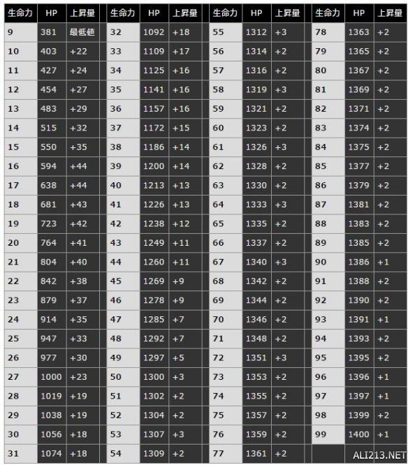 《黑暗之魂3》属性成长值及作用分析 黑暗之魂3属性加成