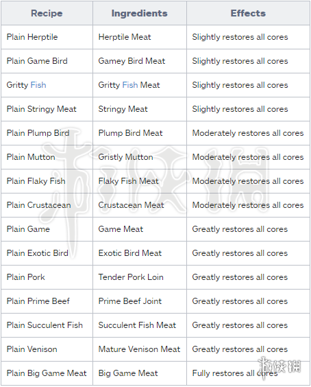 荒野大镖客2食谱大全 荒野大镖客2食谱大全攻略