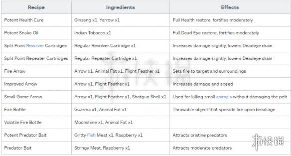 荒野大镖客2全配方一览 荒野大镖客2配方手册收集