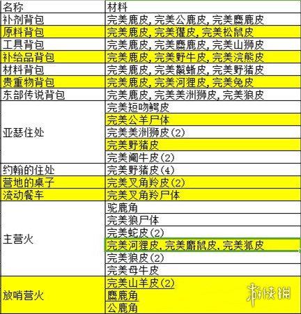荒野大镖客2营地升级所需材料一览 荒野大镖客2营地升级顺序营地先升级什么好