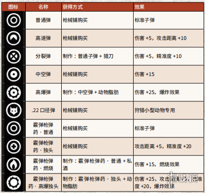 荒野大镖客2全武器弹药获得方法介绍 荒野大镖客2各种弹药区别