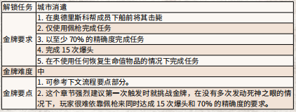 荒野大镖客2启示录的骑士们任务 荒野大镖客2启示录的骑士们任务怎么触发