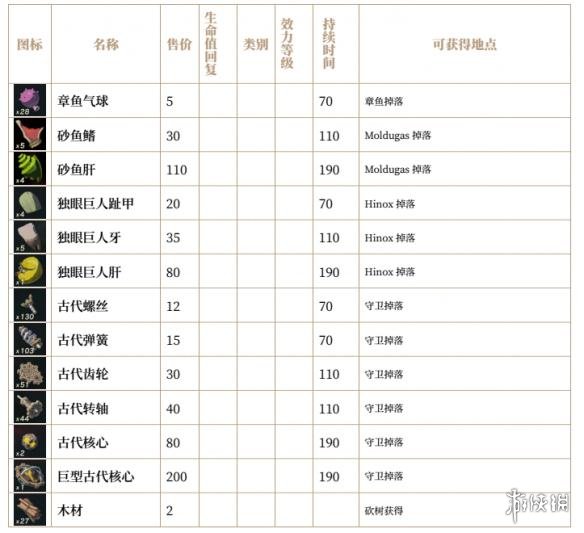 塞尔达传说荒野之息全素材列表汇总 全素材列表一览