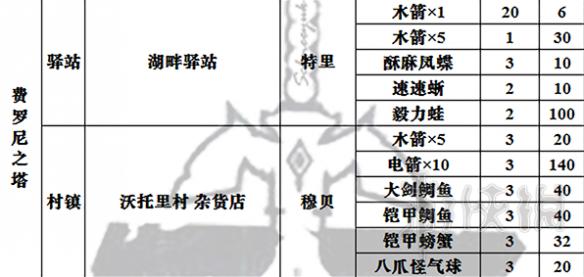 塞尔达传说荒野之息全商店出售物品表 商店都卖些什么 总览