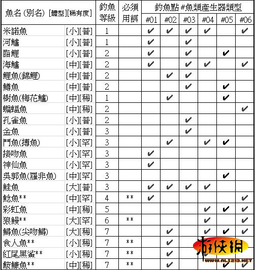 《模拟人生4》钓鱼图文指南 模拟人生4钓鱼图鉴对照