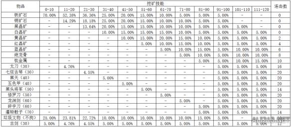 侠客风云传1.0.3.0挖矿技能列表一览