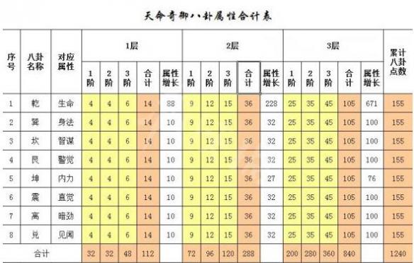 天命奇御八卦属性合计表（天命奇御八卦图）