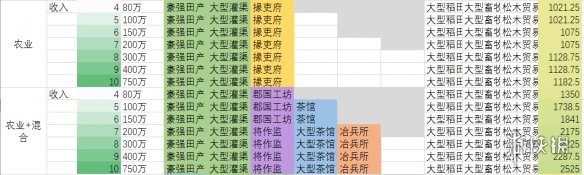 全面战争三国工农商地区什么来钱快 全面战争三国农工营