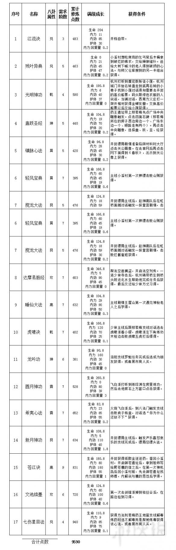 天命奇御心法获取大全（天命奇御心法武学搭配）