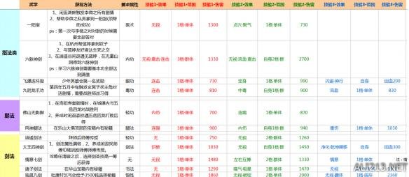 《侠客风云传》最全武功资料解析攻略 全外功、内功详细资料