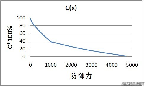 《侠客风云传》防御力效果实测