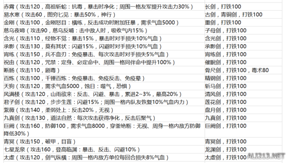 《侠客风云传》新补丁新增武器一览（侠客风云传各种状态一览）