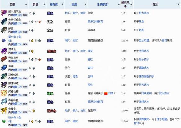 泰拉瑞亚全鱼类获得方法一览（泰拉瑞亚各鱼类）