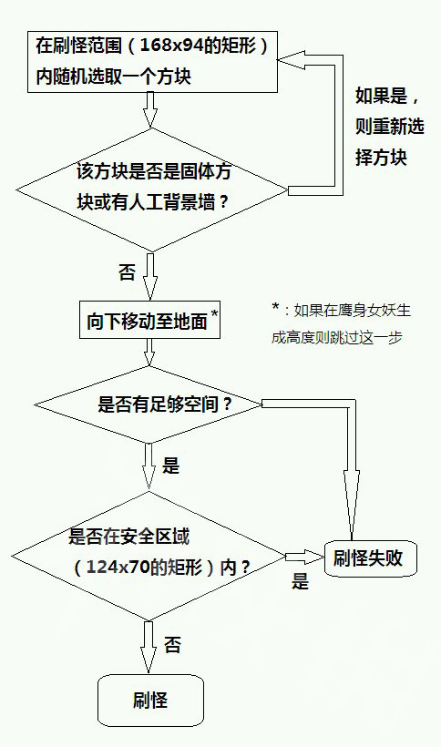 泰拉瑞亚怪物怎么生成 泰拉瑞亚怪物生成机制详解